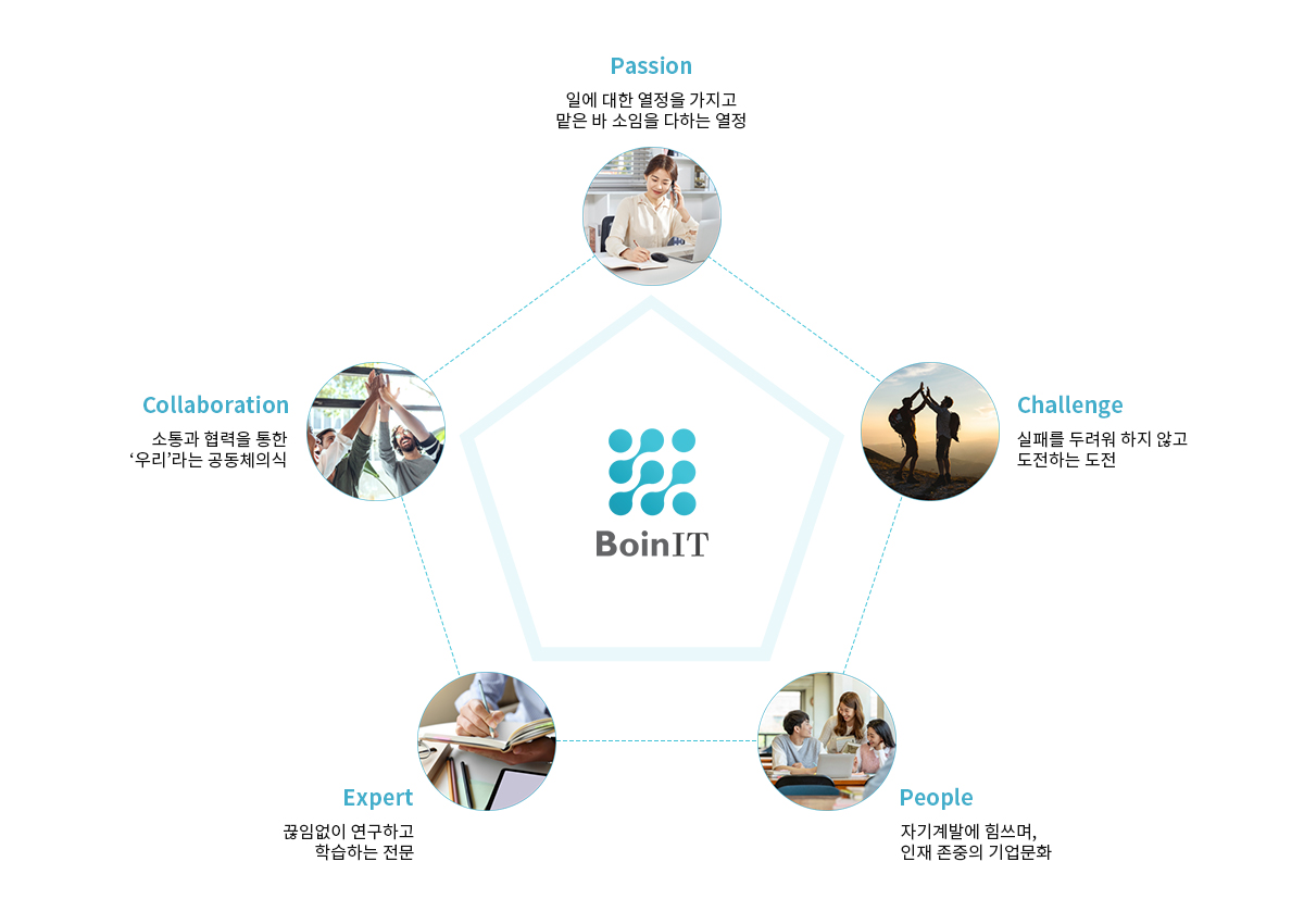 보인정보기술 5가지 핵심가치(열정, 도전, 사람, 전문, 협업) 관계도