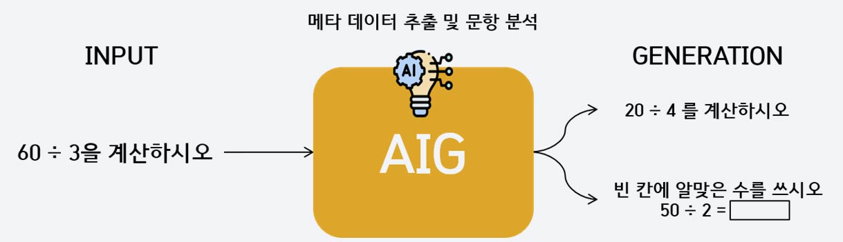 자동문항생성 기술소개. 입력 값으로 부터 메타 데이터 추출 및 문항 유형 분석 후 유사 문항을 자동으로 생성합니다.