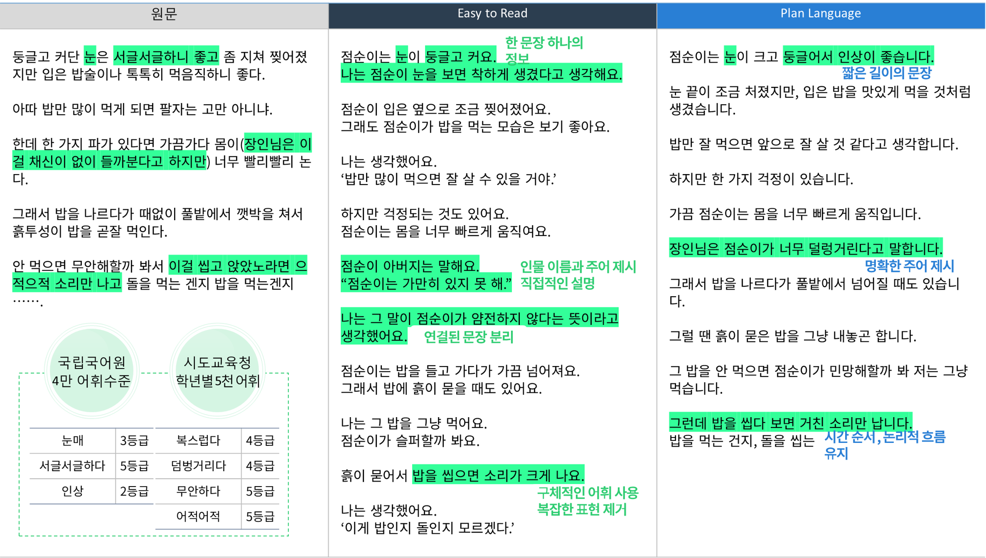 김유정 작가의 <봄봄>의 원문, 읽기수준 1(PL), 읽기수준2(ER), 작년 읽기 쉬운책 도서와 비교한 결과입니다.