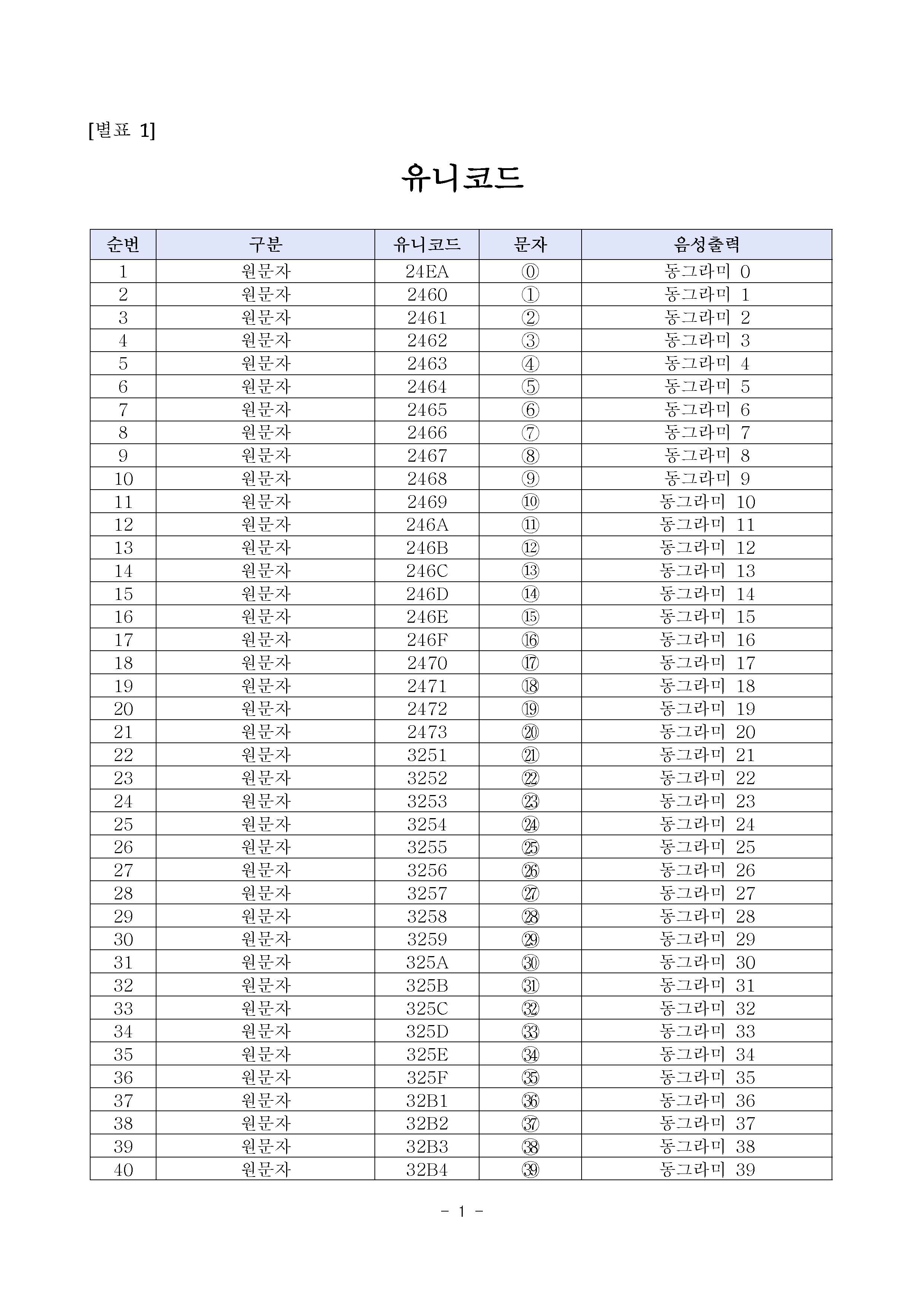 데이지(DAISY) 유니코드